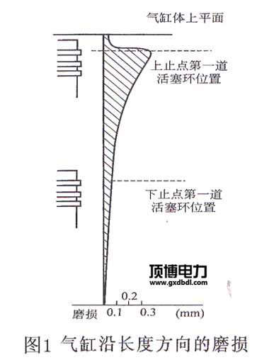 广西顶博发电机组制造气缸磨损规律